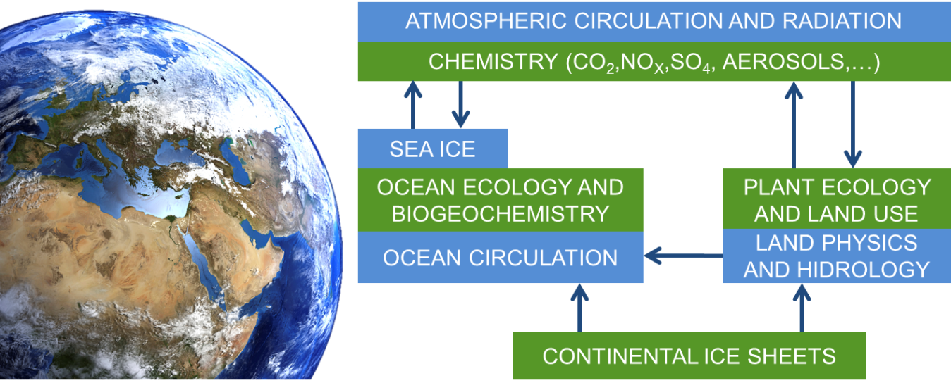 Earth System Modeling A Definition Climateurope